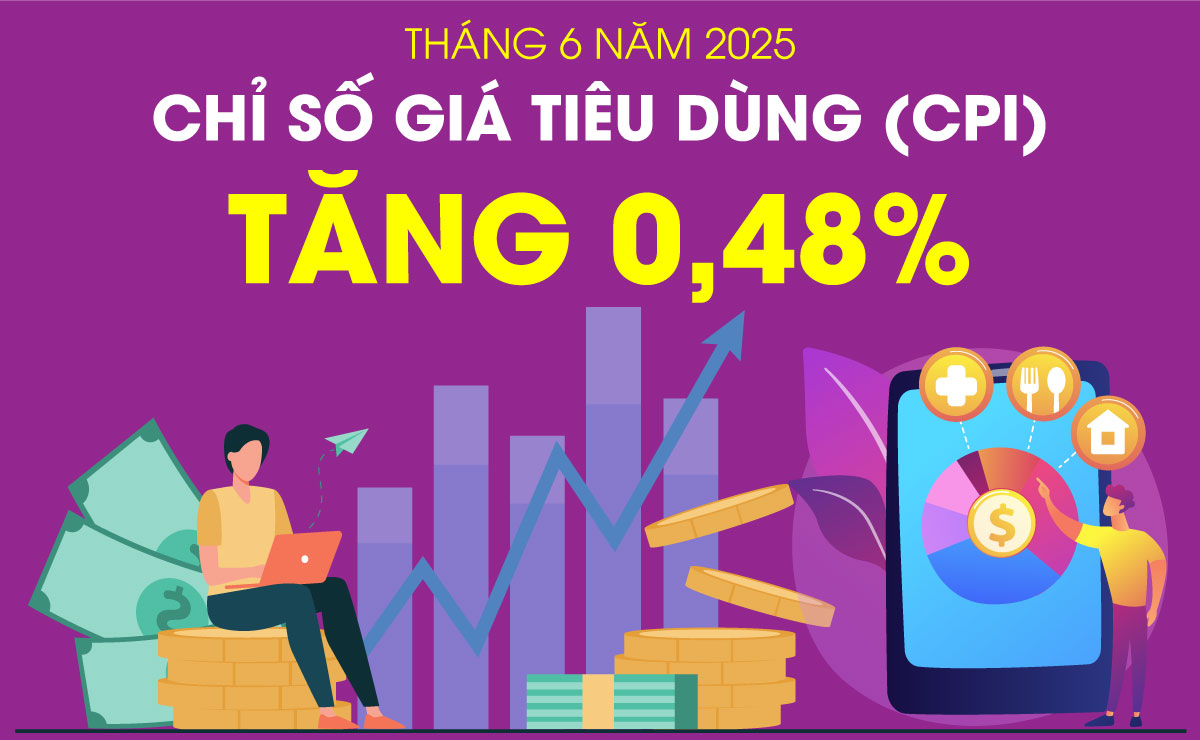 Chỉ số giá tiêu dùng (CPI) tháng 6-2025 tăng 0,48%